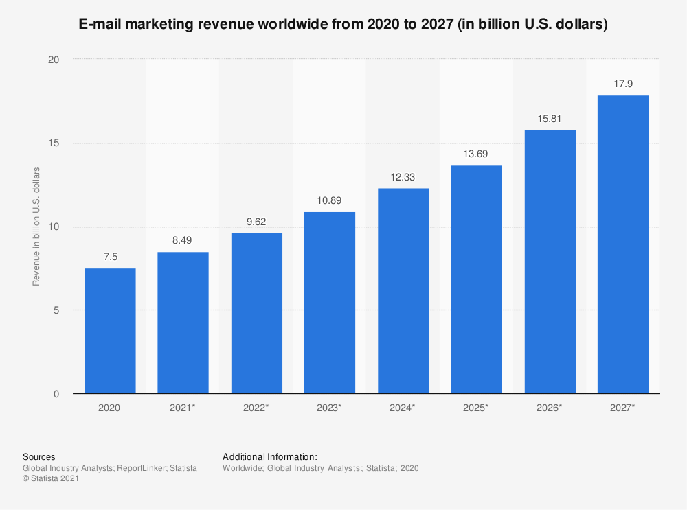 Příjmy z e-mail marketingu po celém světě od 2020 do 2027.