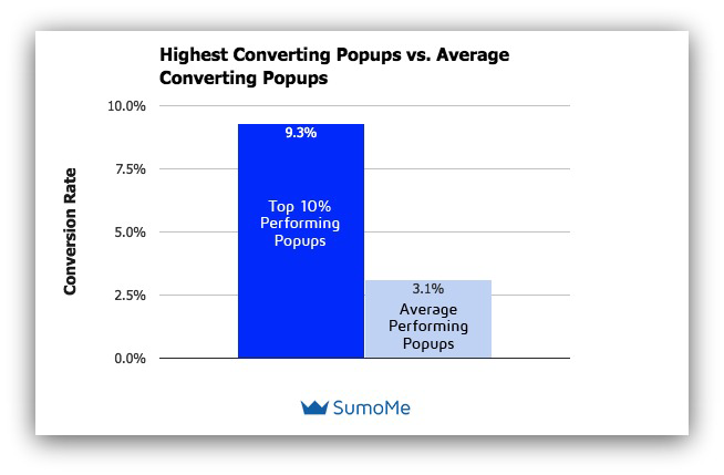 Nejvíce konvertovaná pop-up okna vs. průměrně konvertovaná pop-up okna.