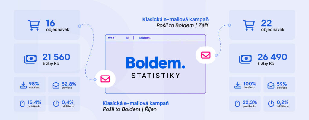 obrázek znázorňující všechny statistiky na jednom místě v Boldem