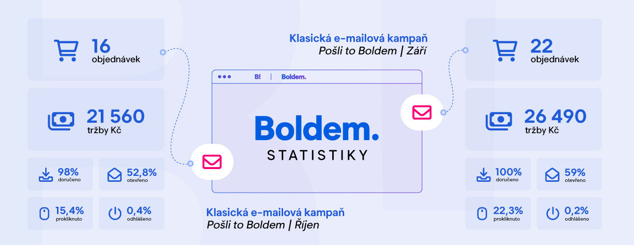 grafika znázorňující všechny statistiky pohromadě na jednom místě v Boldem