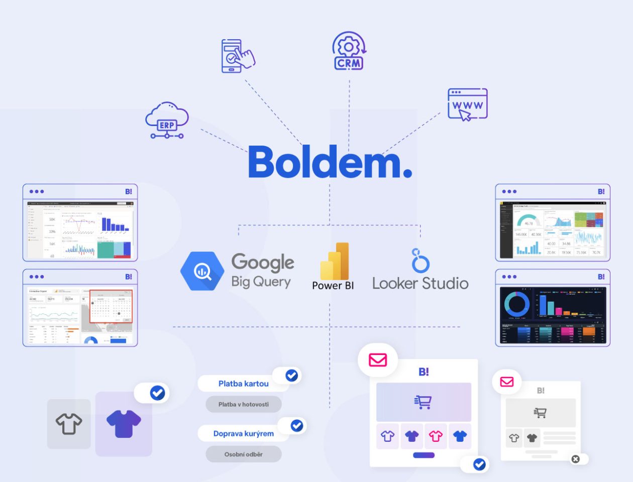 Diagram propojení Boldem CDP s Google BigQuery, Power BI a Looker Studio