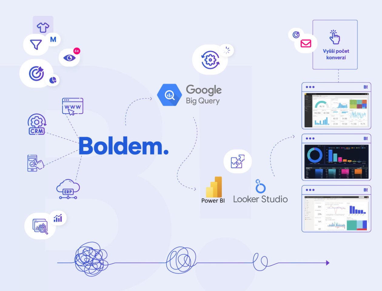 Diagram propojení Boldem CDP s nástroji Google BigQuery, Power BI a Looker Studio
